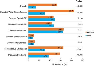 Associations Between CYP17A1 and SERPINA6/A1 Polymorphisms, and Cardiometabolic Risk Factors in Black South Africans